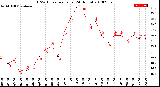 Milwaukee Weather THSW Index<br>per Hour<br>(24 Hours)