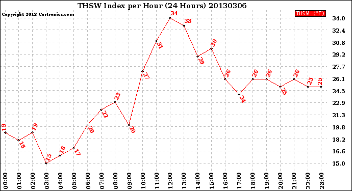 Milwaukee Weather THSW Index<br>per Hour<br>(24 Hours)