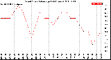 Milwaukee Weather Wind Speed<br>Average<br>(24 Hours)