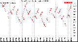 Milwaukee Weather Wind Speed<br>Daily High