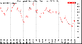 Milwaukee Weather Wind Speed<br>Hourly High<br>(24 Hours)