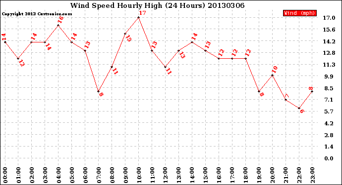 Milwaukee Weather Wind Speed<br>Hourly High<br>(24 Hours)