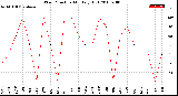 Milwaukee Weather Wind Direction<br>Monthly High