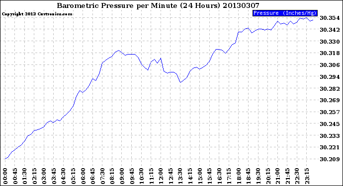 Milwaukee Weather Barometric Pressure<br>per Minute<br>(24 Hours)