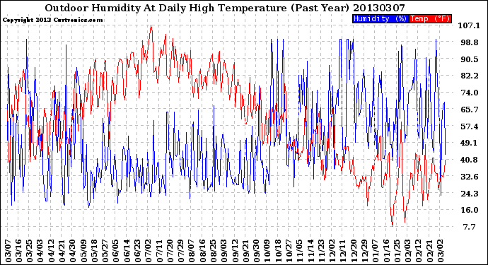 Milwaukee Weather Outdoor Humidity<br>At Daily High<br>Temperature<br>(Past Year)