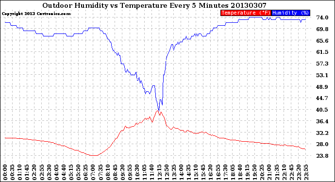 Milwaukee Weather Outdoor Humidity<br>vs Temperature<br>Every 5 Minutes