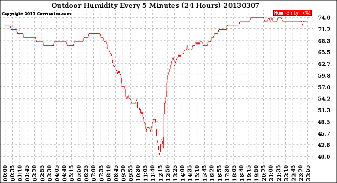 Milwaukee Weather Outdoor Humidity<br>Every 5 Minutes<br>(24 Hours)