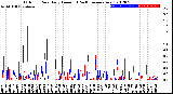 Milwaukee Weather Outdoor Rain<br>Daily Amount<br>(Past/Previous Year)