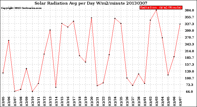 Milwaukee Weather Solar Radiation<br>Avg per Day W/m2/minute