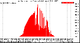 Milwaukee Weather Solar Radiation<br>per Minute<br>(24 Hours)