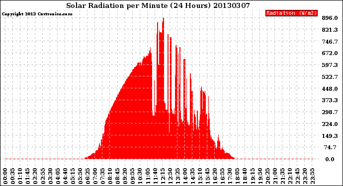 Milwaukee Weather Solar Radiation<br>per Minute<br>(24 Hours)