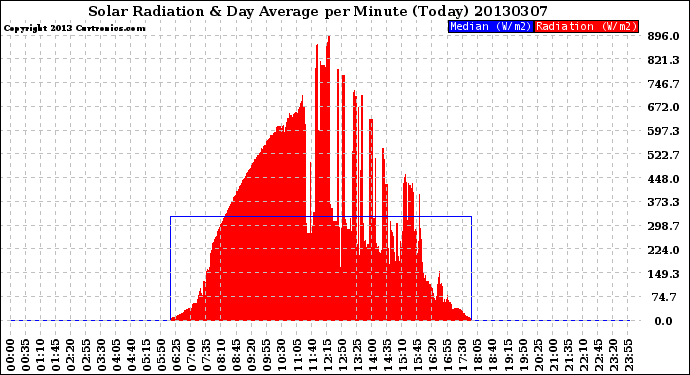 Milwaukee Weather Solar Radiation<br>& Day Average<br>per Minute<br>(Today)