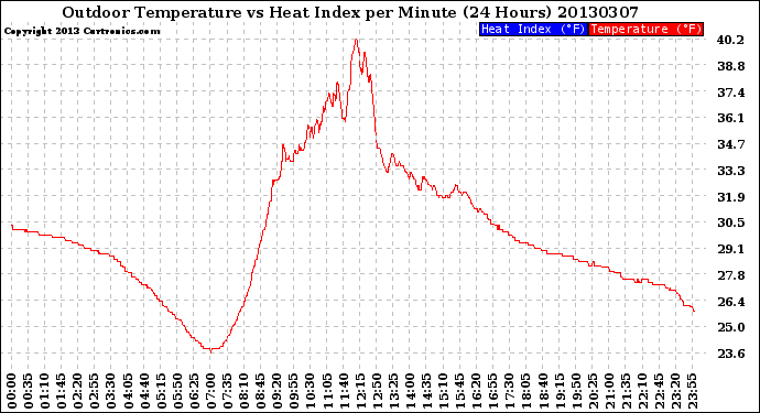 Milwaukee Weather Outdoor Temperature<br>vs Heat Index<br>per Minute<br>(24 Hours)