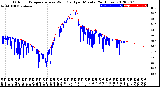 Milwaukee Weather Outdoor Temperature<br>vs Wind Chill<br>per Minute<br>(24 Hours)