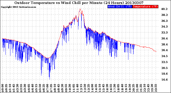Milwaukee Weather Outdoor Temperature<br>vs Wind Chill<br>per Minute<br>(24 Hours)