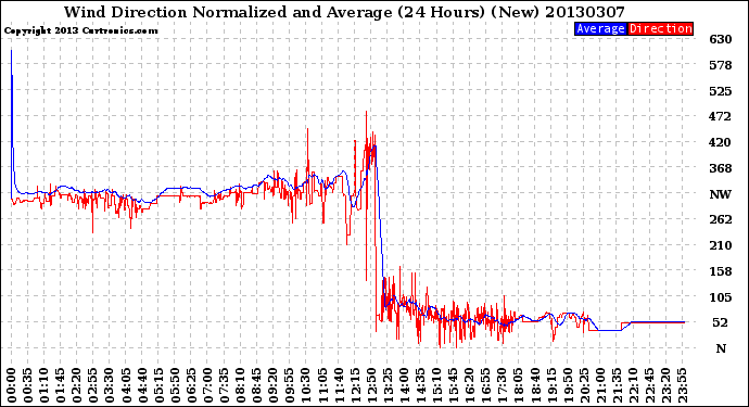 Milwaukee Weather Wind Direction<br>Normalized and Average<br>(24 Hours) (New)