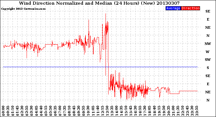 Milwaukee Weather Wind Direction<br>Normalized and Median<br>(24 Hours) (New)