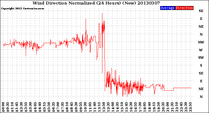 Milwaukee Weather Wind Direction<br>Normalized<br>(24 Hours) (New)