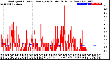 Milwaukee Weather Wind Speed<br>Actual and Average<br>by Minute<br>(24 Hours) (New)