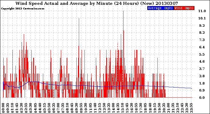 Milwaukee Weather Wind Speed<br>Actual and Average<br>by Minute<br>(24 Hours) (New)