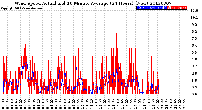 Milwaukee Weather Wind Speed<br>Actual and 10 Minute<br>Average<br>(24 Hours) (New)