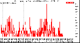 Milwaukee Weather Wind Speed<br>by Minute<br>(24 Hours) (New)