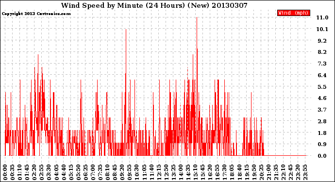 Milwaukee Weather Wind Speed<br>by Minute<br>(24 Hours) (New)