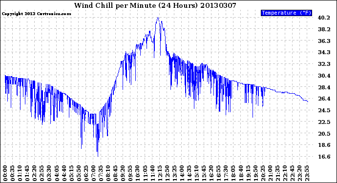 Milwaukee Weather Wind Chill<br>per Minute<br>(24 Hours)