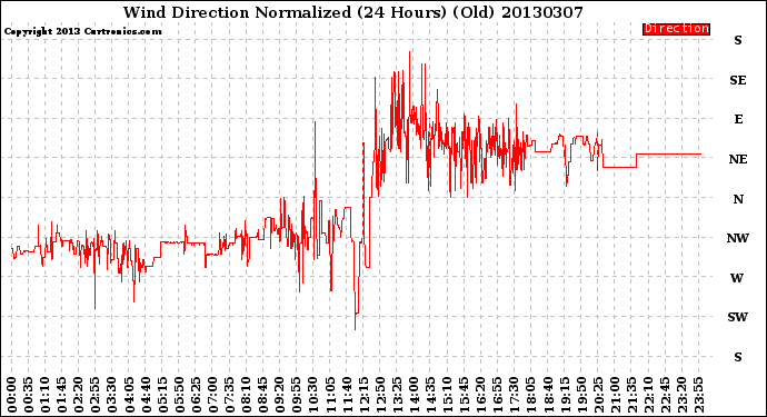 Milwaukee Weather Wind Direction<br>Normalized<br>(24 Hours) (Old)