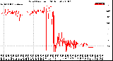 Milwaukee Weather Wind Direction<br>(24 Hours)