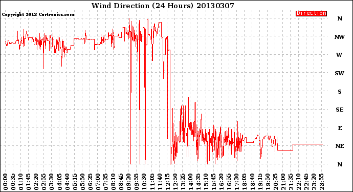Milwaukee Weather Wind Direction<br>(24 Hours)