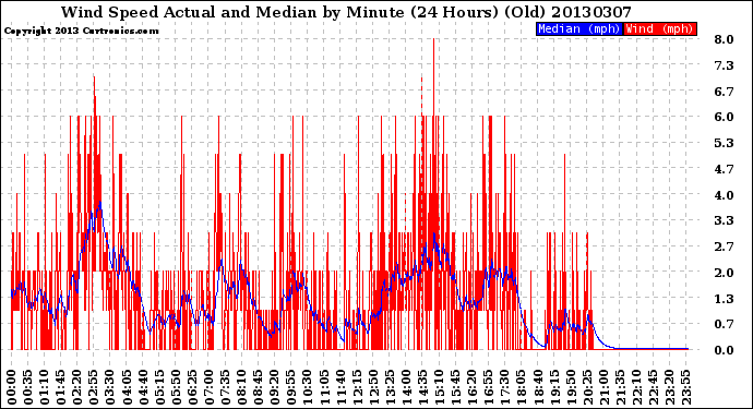 Milwaukee Weather Wind Speed<br>Actual and Median<br>by Minute<br>(24 Hours) (Old)