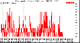 Milwaukee Weather Wind Speed<br>by Minute<br>(24 Hours) (Old)