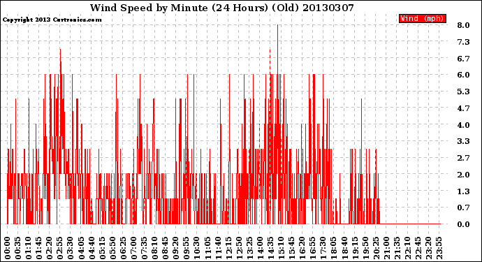 Milwaukee Weather Wind Speed<br>by Minute<br>(24 Hours) (Old)