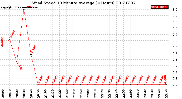 Milwaukee Weather Wind Speed<br>10 Minute Average<br>(4 Hours)