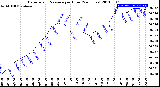 Milwaukee Weather Barometric Pressure<br>per Hour<br>(24 Hours)