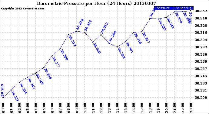 Milwaukee Weather Barometric Pressure<br>per Hour<br>(24 Hours)