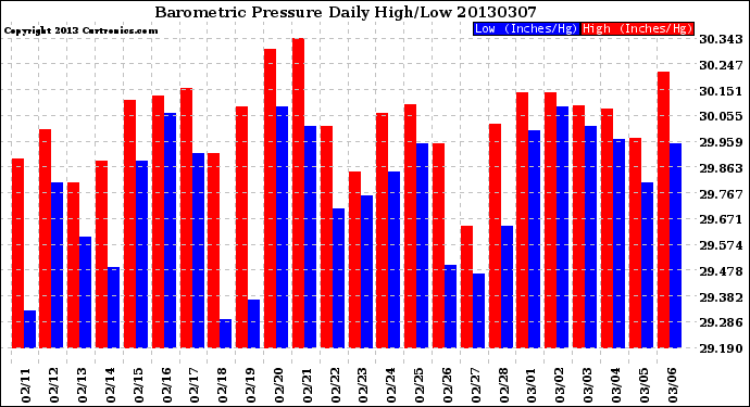 Milwaukee Weather Barometric Pressure<br>Daily High/Low