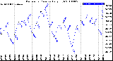 Milwaukee Weather Barometric Pressure<br>Daily High