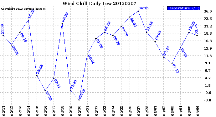 Milwaukee Weather Wind Chill<br>Daily Low