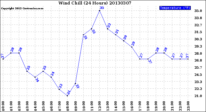 Milwaukee Weather Wind Chill<br>(24 Hours)