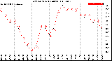 Milwaukee Weather Dew Point<br>(24 Hours)