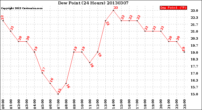 Milwaukee Weather Dew Point<br>(24 Hours)