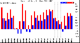 Milwaukee Weather Dew Point<br>Daily High/Low