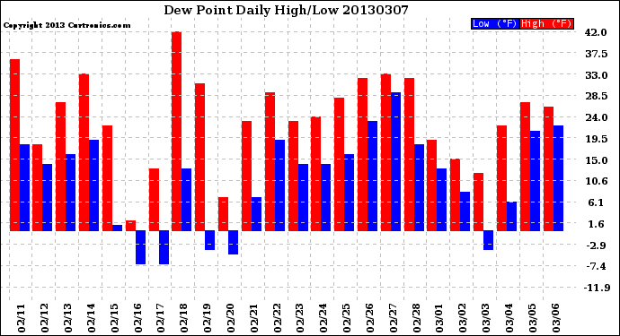 Milwaukee Weather Dew Point<br>Daily High/Low