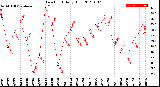 Milwaukee Weather Dew Point<br>Daily High