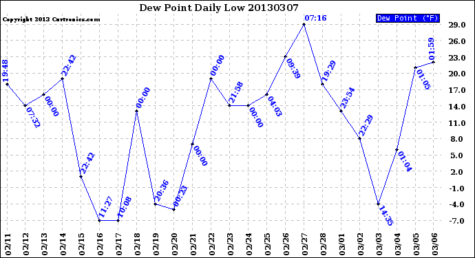 Milwaukee Weather Dew Point<br>Daily Low
