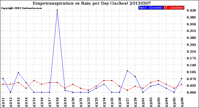 Milwaukee Weather Evapotranspiration<br>vs Rain per Day<br>(Inches)