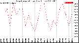 Milwaukee Weather Evapotranspiration<br>per Day (Inches)