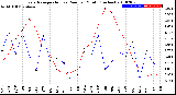 Milwaukee Weather Evapotranspiration<br>vs Rain per Month<br>(Inches)